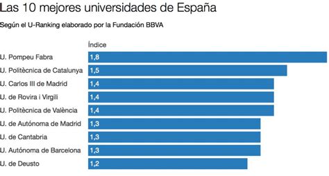 Ranking Universidades: ¿Qué universidad es mejor para cada ...