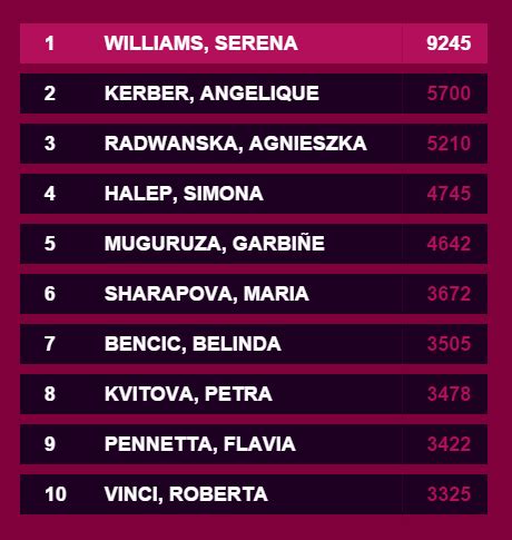 Ranking WTA: Agnieszka Radwanska, nueva número 3 del mundo