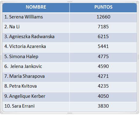 Ranking WTA | Novedades de la semana: Serena Williams ...