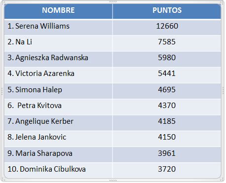 Ranking WTA | Novedades de la semana: sin cambios entre ...