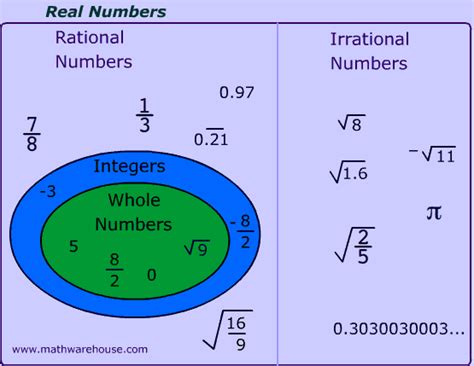 Rational and irrational numbers explained with examples ...