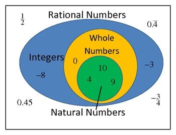 Rational Numbers   Integers   Whole Numbers   Natural ...
