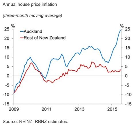 RBNZ dissects the Auckland bubble   MacroBusiness