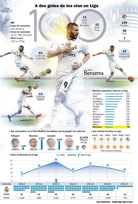 Real Madrid | Benzema cumple hoy 200 partidos en Liga con ...
