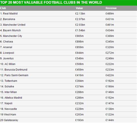 Real Madrid FC Tops Forbes List Of Top 20 Richest Football ...