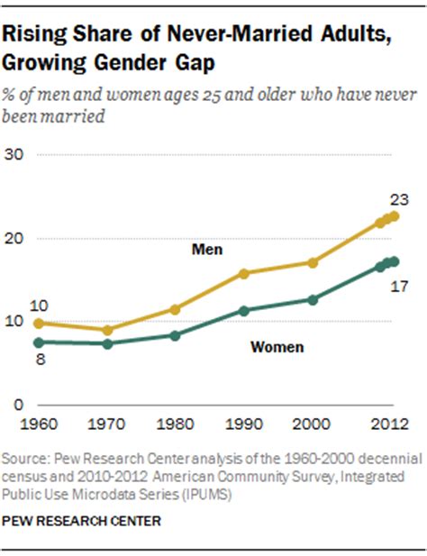 Record Share of Americans Have Never Married | Pew ...