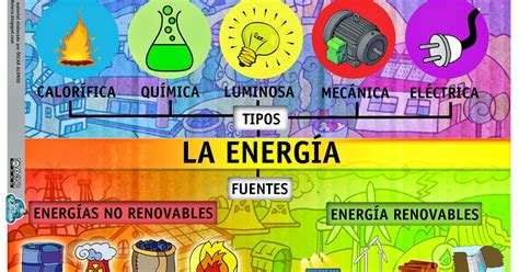 RECURSOS PRIMARIA | Esquema sobre la energía ~ La Eduteca