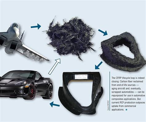 Recycled carbon fiber update: Closing the CFRP lifecycle ...