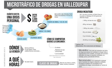 Red de microtráfico de drogas en Valledupar y su ...