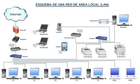Redes Lan y Wireless | MANPRECO