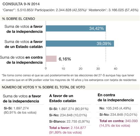 Referéndum Catalunya 2017: El independentismo, en númerus ...