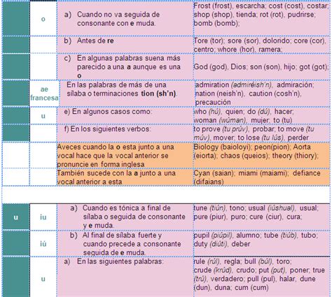 Reglas de Pronunciación del Ingles   Monografias.com