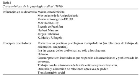Relaciones Entre Psicología Social Comunitaria, Psicología ...