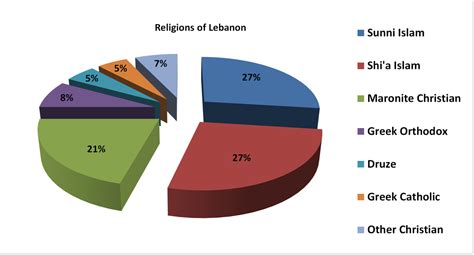 Religión en Líbano   Wikipedia, la enciclopedia libre