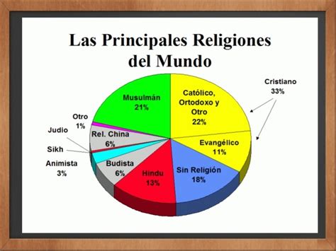 Religiones del Mundo explicadas con infografias   Info en ...