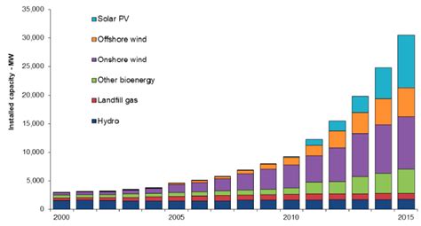 Renewable energy in the United Kingdom   Wikipedia