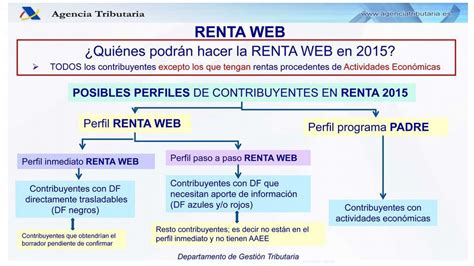 Renta Web, el nuevo sistema para presentar la Declaración ...