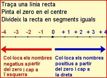 Representació de nombres enters sobre la recta numèrica ...