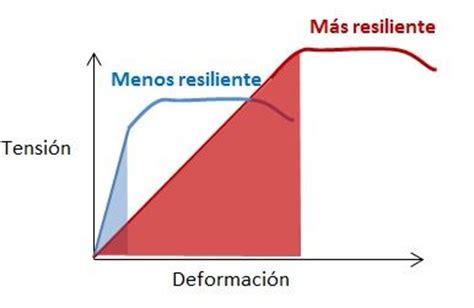 Resiliencia Materiales. Que es, Ensayos, Ejercicios
