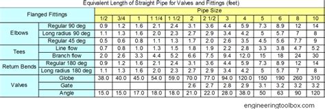 Resistance and Fittings Equivalent Length in Hot Water Systems