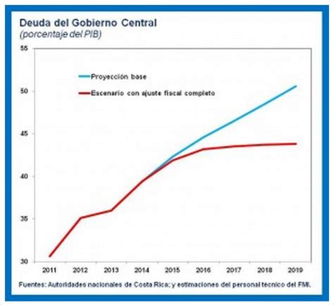 Restableciendo la salud fiscal de Costa Rica | Diálogo a ...