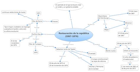 Restauración de la república  1867 1876     XMind Online ...