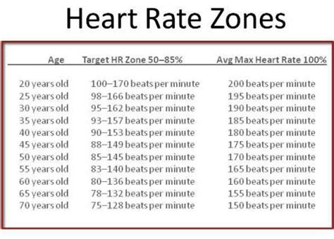 Resting Pulse Rate Chart By Age