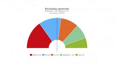 Resultado de las elecciones andaluzas: batacazo del PSOE e ...