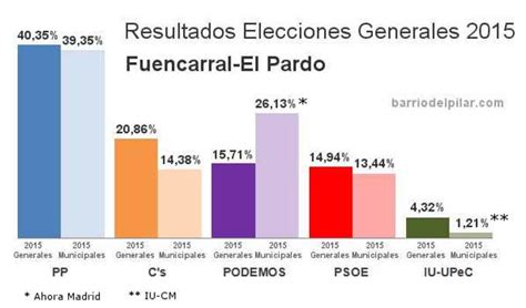 Resultado Elecciones Generales 2015 Fuencarral El Pardo ...