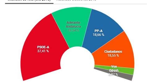 Resultados de elecciones andaluzas: fracaso de encuestas CIS