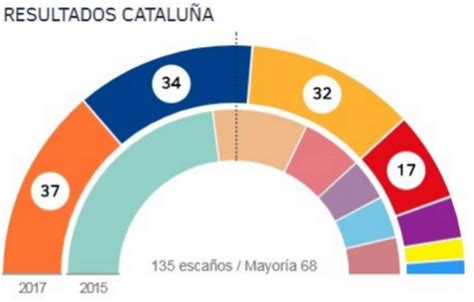 Resultados de las elecciones catalanas en directo ...