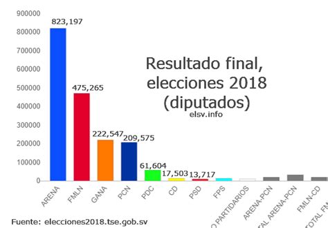 Resultados de las elecciones en El Salvador 2018: 4 de ...