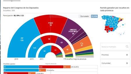 Resultados de las elecciones generales: Antonio Hernando ...