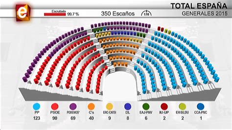 Resultados de las elecciones generales en directo