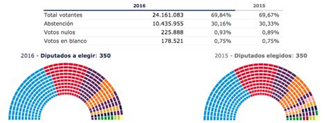 Resultados de las Elecciones Generales en España 2016   26J