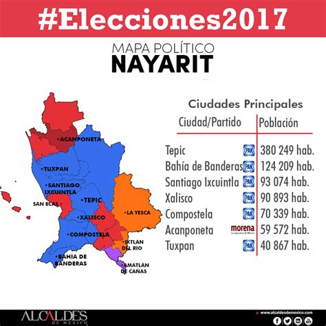 Resultados elecciones 2017 Nayarit | Alcaldes de México