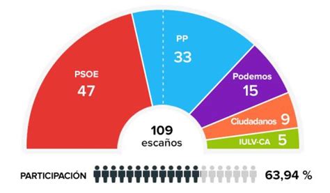 Resultados elecciones Andalucía: El PSOE gana en Andalucía ...