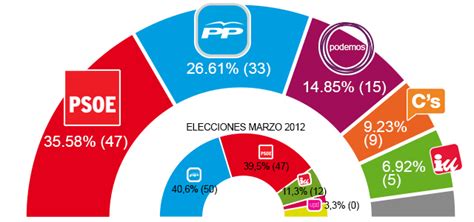 Resultados elecciones andaluzas 2015   Bonares Actual