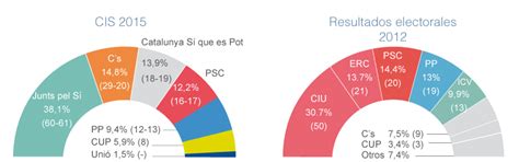 Resultados Elecciones Catalanas 2015 | EL MUNDO