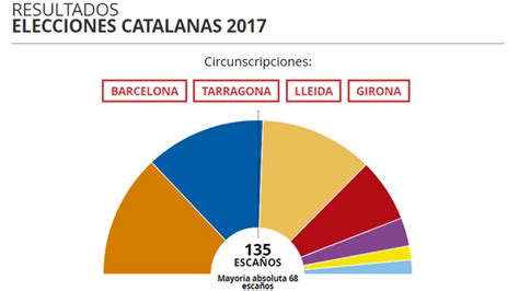Resultados elecciones catalanas 2017: datos de municipios ...