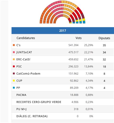 Resultados elecciones catalanas   Cataluña 2017: Última ...
