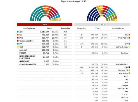 Resultados: Elecciones catalanas: Los independentistas no ...