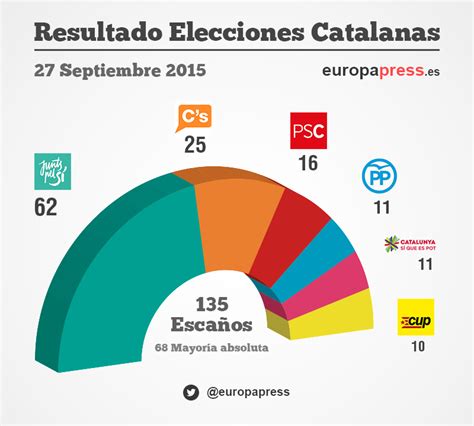 Resultados elecciones catalanas por provincias: Barcelona ...