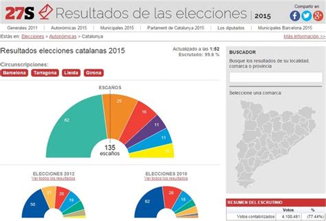 Resultados elecciones catalanas: todos los datos, al detalle