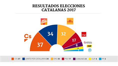 Resultados Elecciones Cataluña 2017: El Parlament tras el 21D