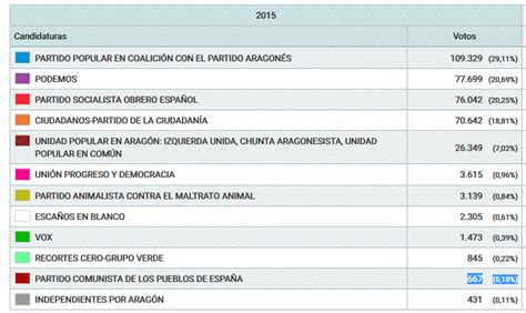 Resultados elecciones Generales 2015 en Zaragoza