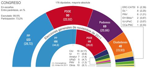 Resultados Elecciones Generales 2015: España tumba el ...