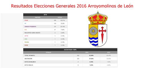 Resultados Elecciones Generales 2016 Arroyomolinos de León