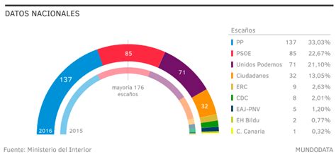 Resultados Elecciones Generales 2016: Los españoles dan ...