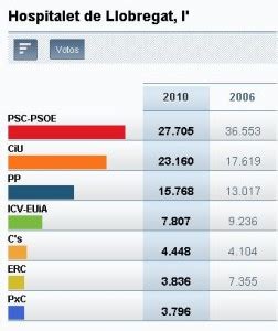Resultados elecciones L Hospitalet en vivo |Red de noticias